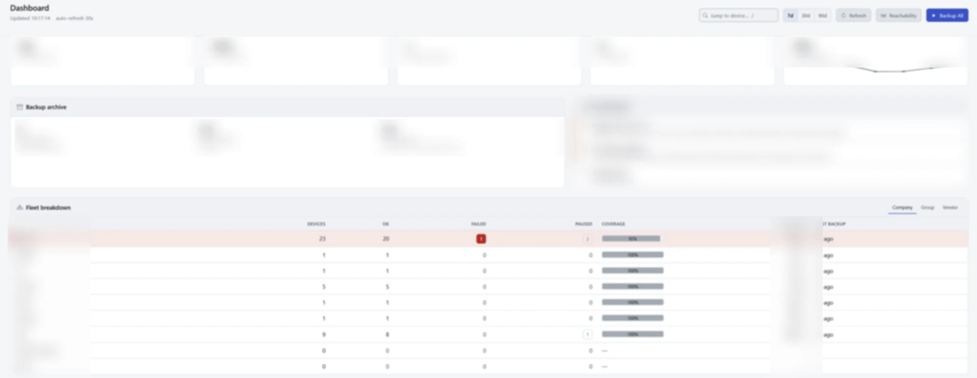დაბუნდოვნებული ros-backup dashboard: მოწყობილობების დაფარვა, ბექაფების წარმატების მაჩვენებელი და ფლოტის ცხრილი კომპანიების მიხედვით.