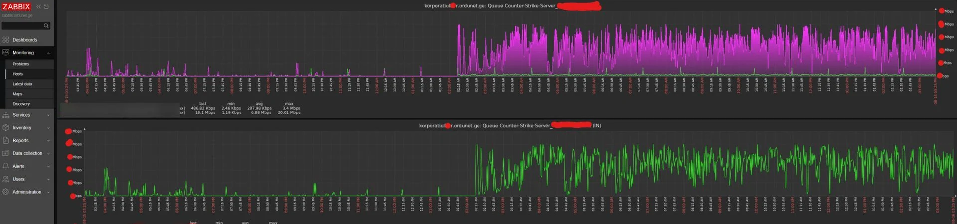 Zabbix-ის გრაფიკი ერთი ჩართვისთვის — შემომავალი და გამავალი ტრაფიკი დროში.